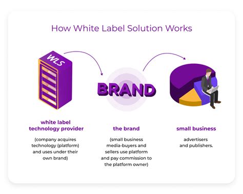 whats white label branding adopx