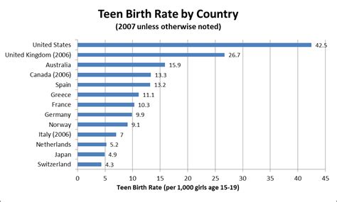 states with highest teen birth rate other hot photos