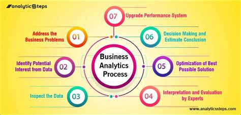 steps  business analytics process analytics steps