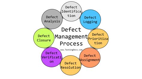 defect management process testingdocscom