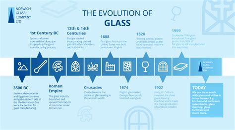 the evolution of glass how to find out fun facts evolution