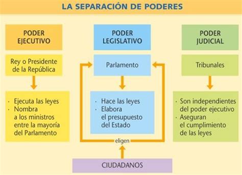 la democracia division de poderes en mexico