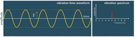vibration analysis   simple guide  understand vibration  petar spaseski medium