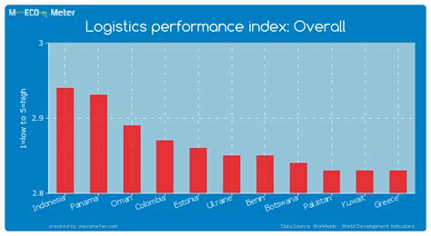 logistics performance index overall ukraine