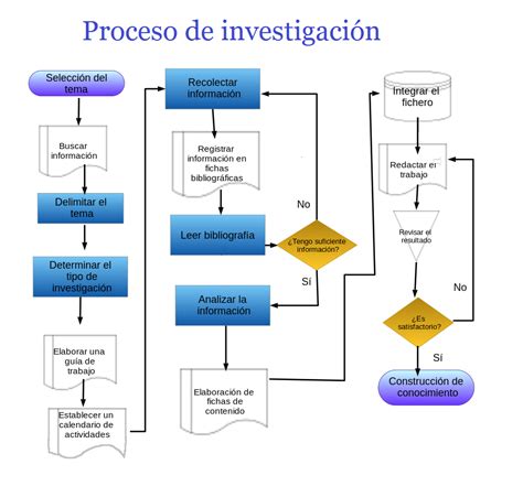 curso propedeutico unadm diagrama de flujo proceso de investigacion