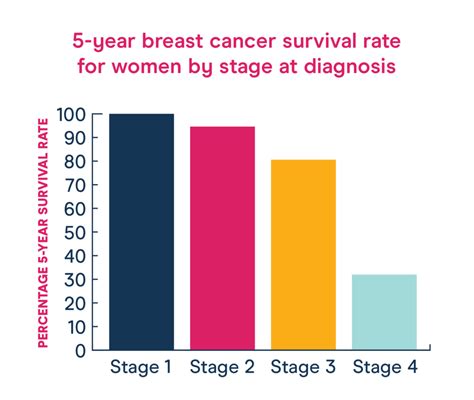 Breast Cancer Stages Survival Rates