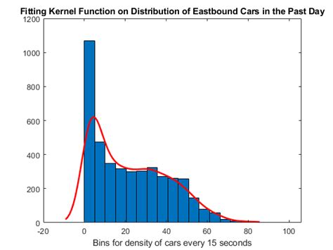 plot a histogram with a distribution fit matlab and simulink