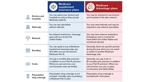 Medicare Advantage Vs Medigap Which Plan Is Right For Your Clients