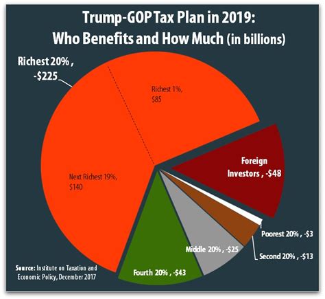 analysis shows more than half of total trump gop tax plan