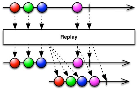 reactivex replay operator