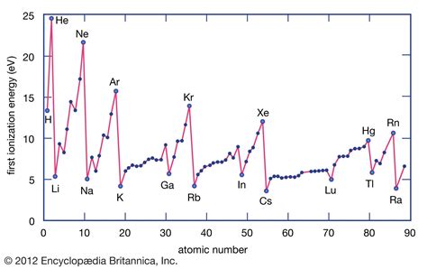 ionization energy definition facts britannica