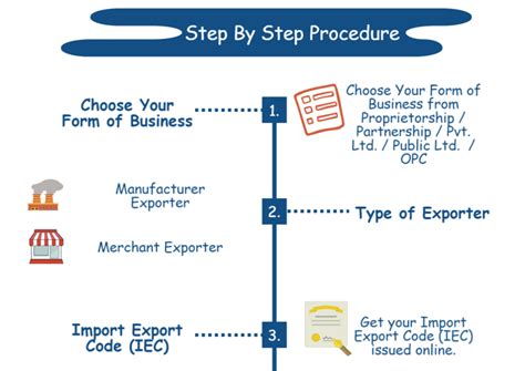 export procedure  india management guru management guru