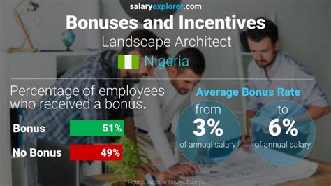 landscape architect average salary  nigeria   complete guide