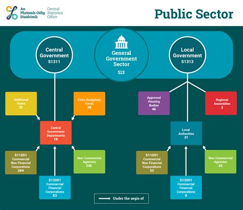 public sector register  public sector bodies  central statistics office