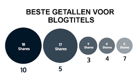 wat zijn de beste getallen om  blogtitels te gebruiken mldr communicatie