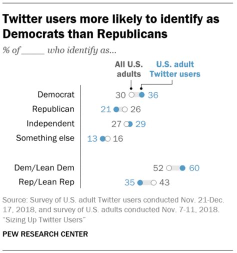 important twitter demographics  social media marketers moyens io