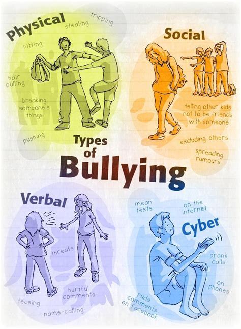 types  bullying cyberbullying