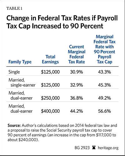 raising  social security payroll tax cap solving  harming