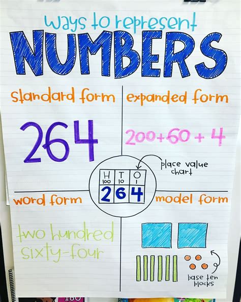 Are You Teaching Place Value Then Grab My Anchor Chart Planogram Vol