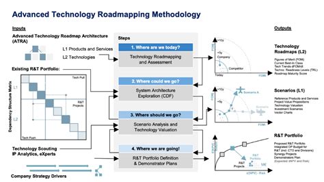 introduction  atra mit technology roadmapping