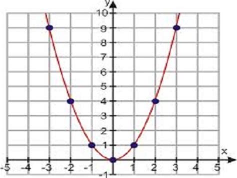 eighth grade lesson graph quadratic functions betterlesson