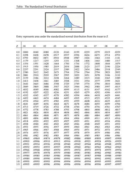 normal distribution table  table introduction youtube images