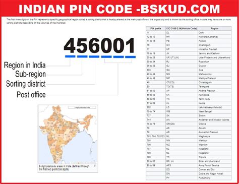code  india  listing