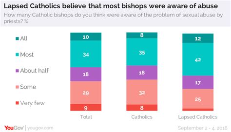 Cost Of Sexual Abuse Scandals In Catholic Church Yougov