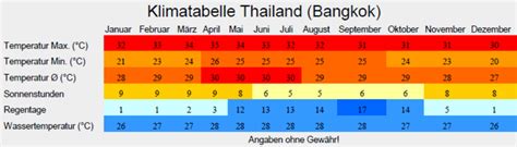 klima beste reisezeit thailand klimatabelle