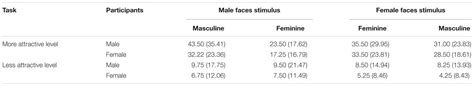 frontiers the effect of target sex sexual dimorphism and facial