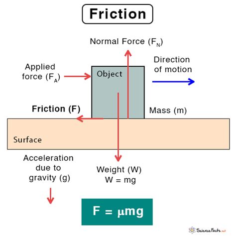friction frictional force definition formula examples