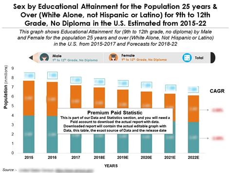 Sex By Educational Attainment For 25 Years And Over White Latino For