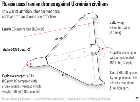 iranian  killer drones vying  supremacy  ukrainian skies  times  israel