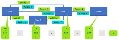 state transition testing tmap