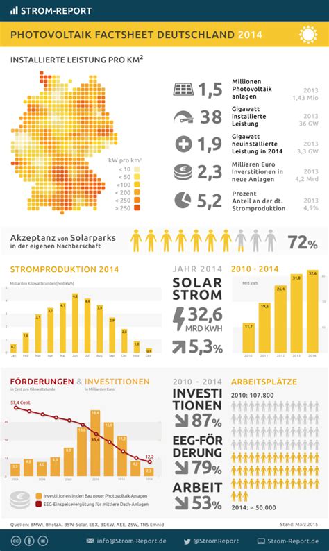 photovoltaik in deutschland licht und schatten milk the sun blog