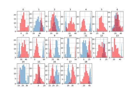 [code] plotting multiple overlapped histogram with pandas pandas