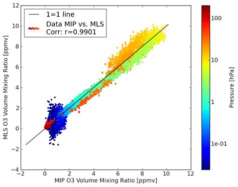 data visualization    remove   order bias   coloured