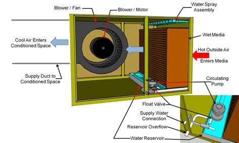 modern single inlet direct evaporative cooler draws  air       media