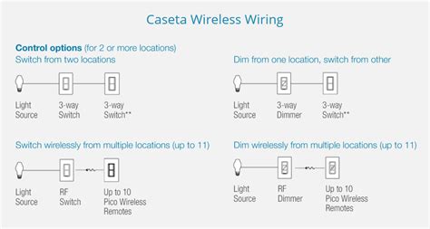 lutron caseta  maestro wireless differences explained wired beaver