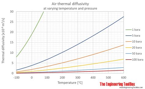 air thermal diffusivity  temperature  pressure