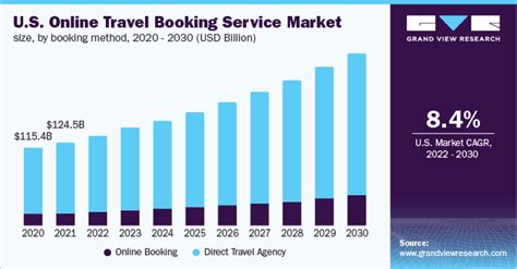 travel booking service market size share report