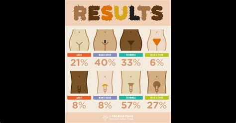 men and women have different pubic hair grooming styles the most