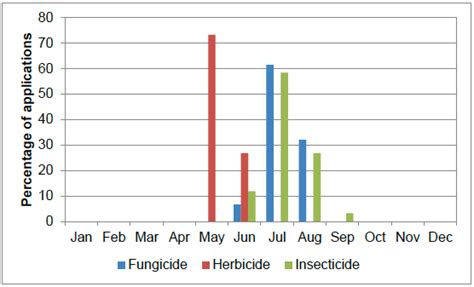 2015 Pesticide Usage Pesticide Usage In Scotland Outdoor Vegetable