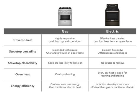 electric stoves  gas postureinfohub