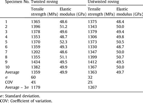 Tensile Strength Test Results For Twisted And Untwisted Gfrp Rebars