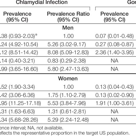 prevalence of chlamydial and gonococcal infections by sex and