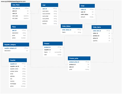 design schema  product prices based  membership level  administrators