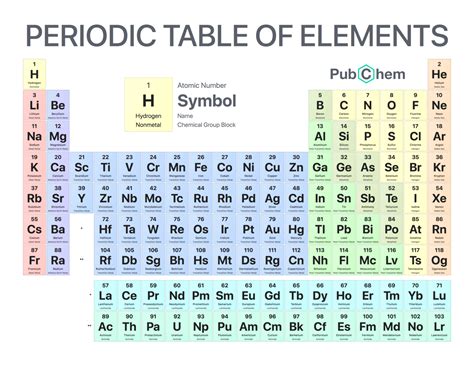 periodic table periodic table  elements table  elements modern periodic table