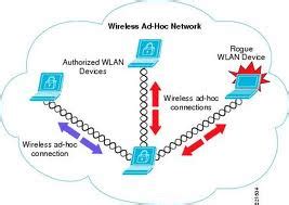 architecture   ad hoc network  scientific diagram