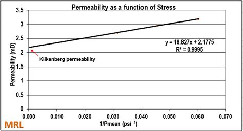 permeability website